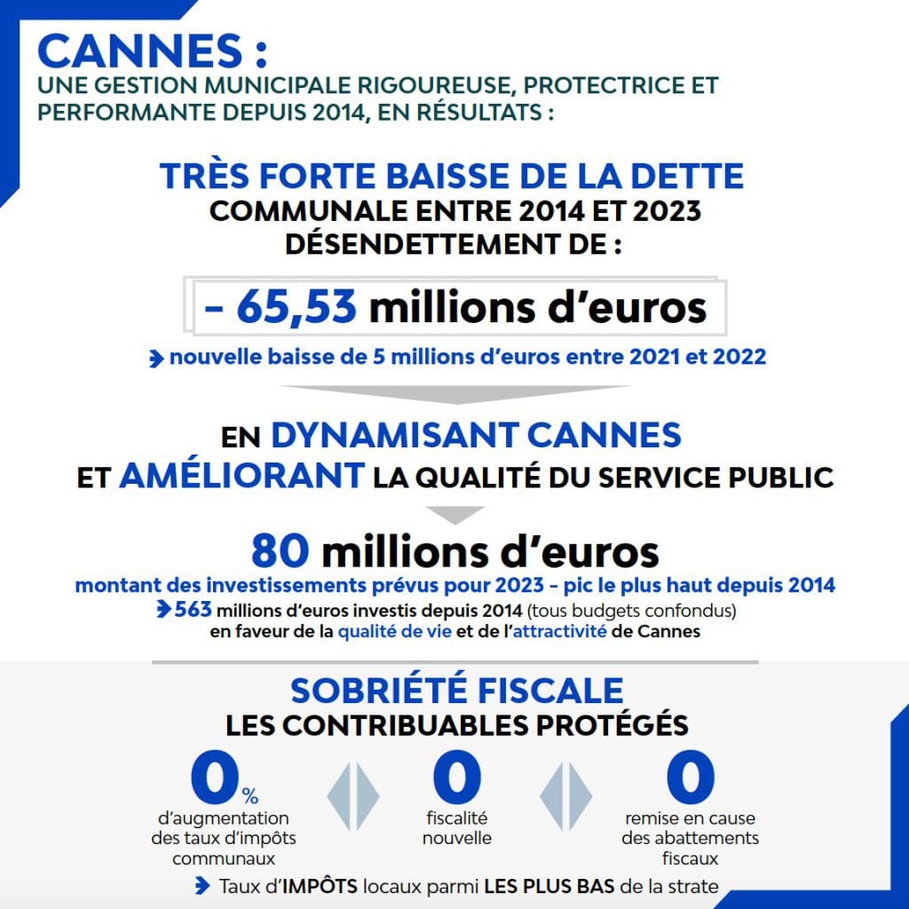 Protection des contribuables, baisse de la dette, amélioration des espaces publics : David Lisnard présente le Budget 2023 de la Mairie de Cannes — illustration 1