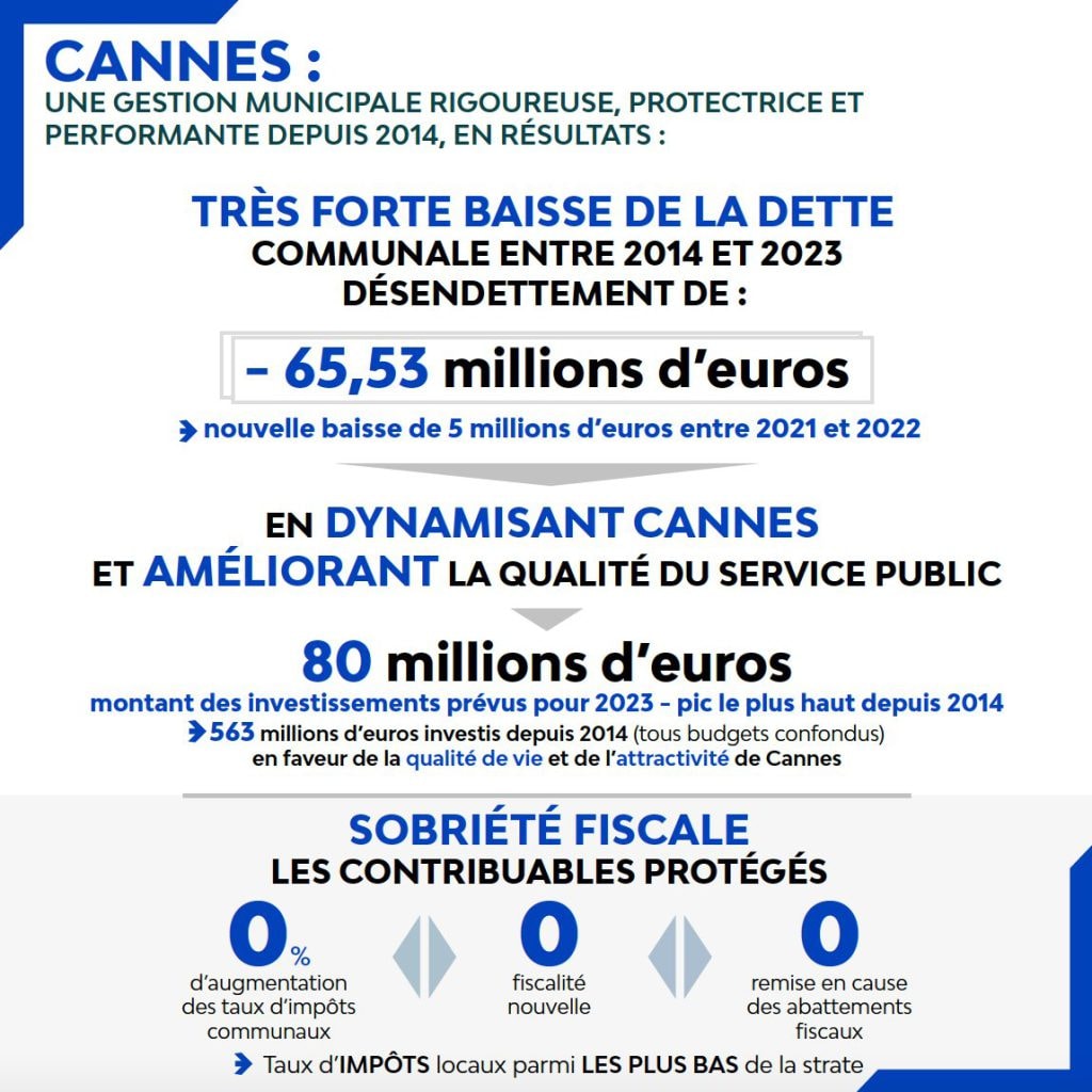 Protection des contribuables, baisse de la dette, amélioration des espaces publics : David Lisnard présente le Budget 2023 de la Mairie de Cannes — illustration 1